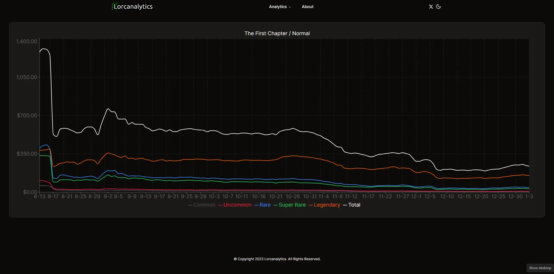 Set price line chart for The First Chapter with aggregate prices by rarity and a total line from August to January
